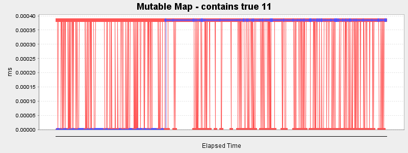 Mutable Map - contains true 11